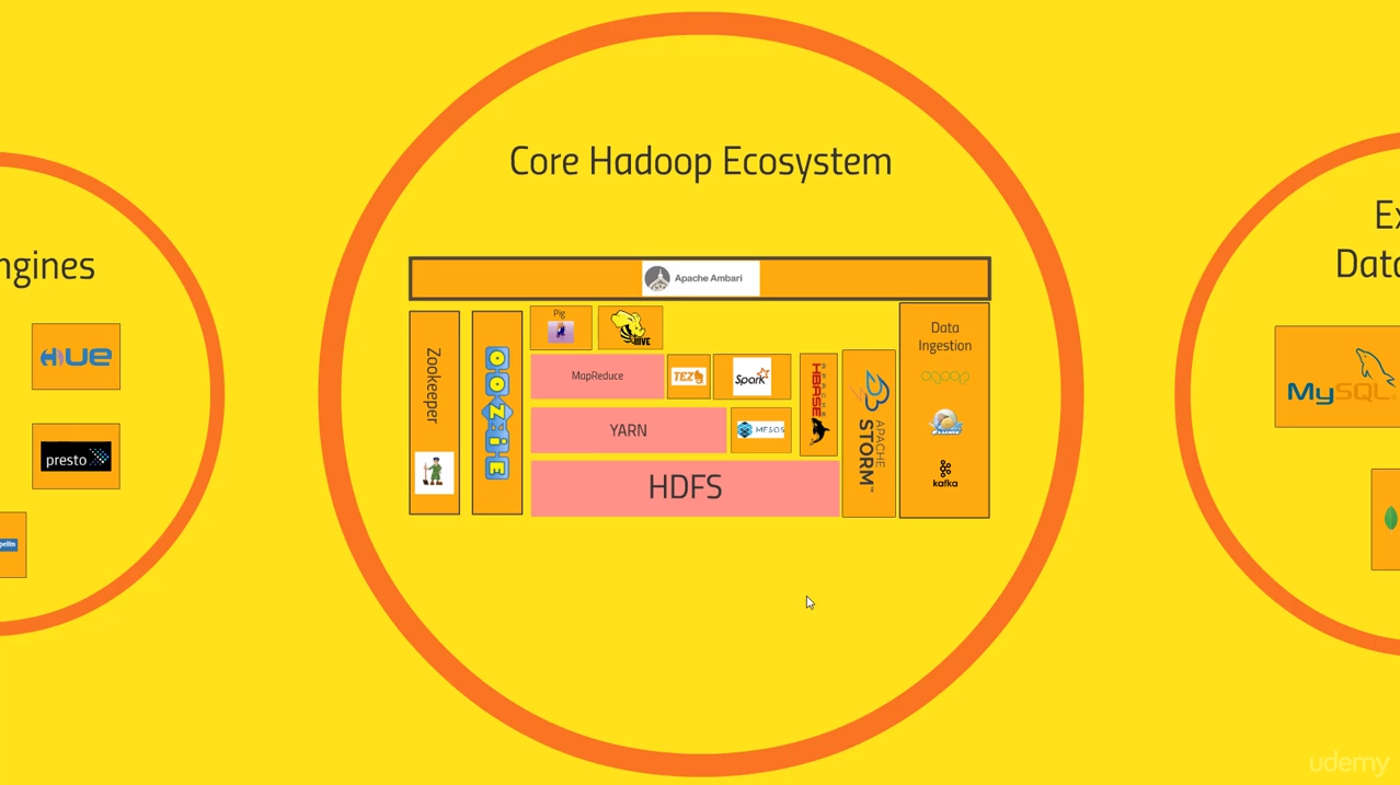 The Hadoop ecosystem