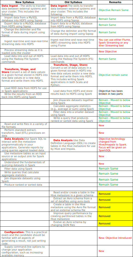 CCA175 syllabus