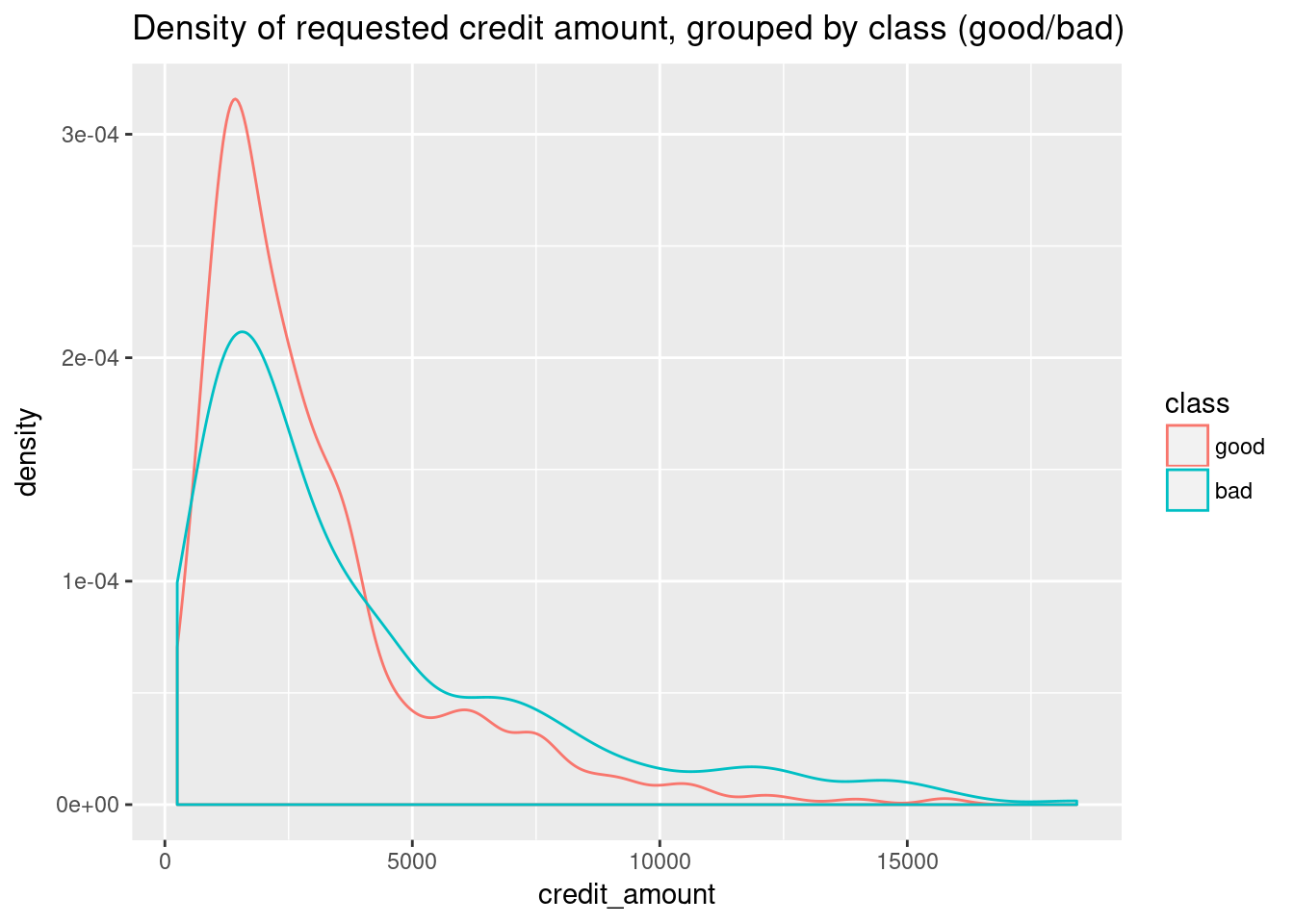 Density of requested credit amount