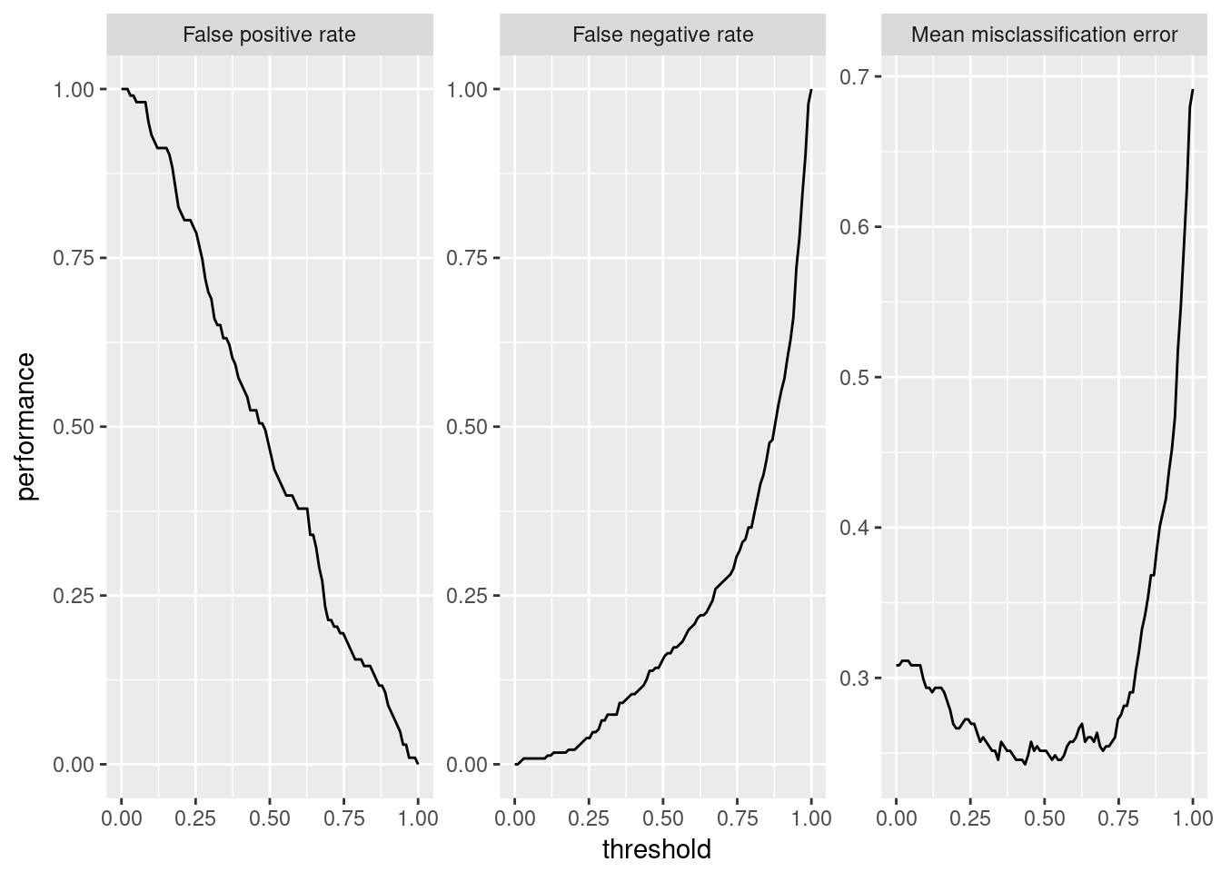 Threshold versus performance for binomial classification