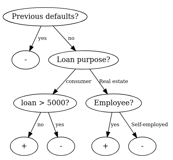 A simple classification tree